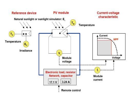 太阳能电池伏安特性测量系统SolarIV系列