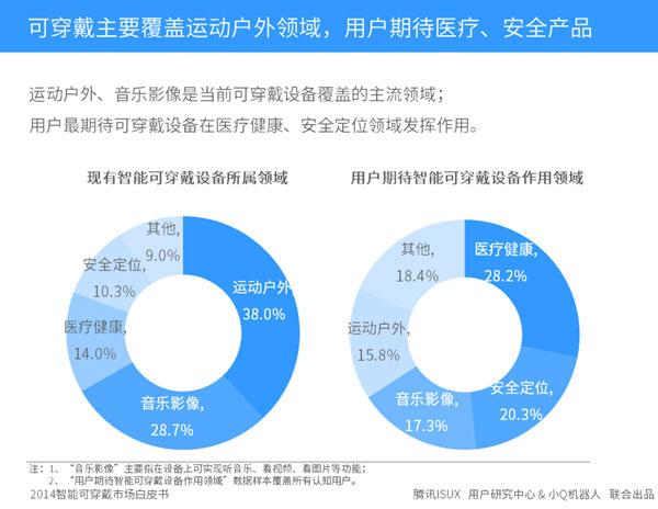 2014智能可穿戴数据发布,在线教育新终端来临?