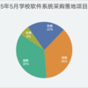 2025年5月全国教育软件采购深度分析：AI驱动智慧校园建设