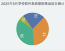 2025年5月全国教育软件采购深度分析：AI驱动智慧校园建设