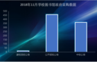 11月图书馆装备政采分析 高教重回优势地位