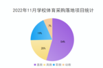 2022年11月学校体育采购规模再次攀升 设备器材采购需求旺盛