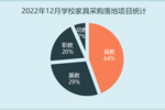 2022年12月學校家具采購需求回落 高教領域一躍成為采購主力