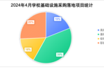2024年4月學?；A設施建設  遼寧奪得桂冠