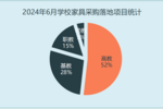 2024年6月学校家具采购高教份额占五成 千万级项目重磅落地