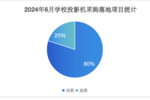 2024年6月学校投影机采购  高教份额领先