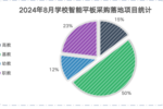 2024年8月学校交互式智能平板采购 基教份额领先