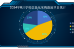 2023年8月学校教育信息化设备采购 四川遥遥领先