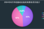 2024年8月学校基础设施采购 江西落地项目遥遥领先