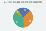 2025年5月全国教育软件采购深度分析：AI驱动智慧校园建设