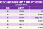 南京理工大学6名教师入选江苏省科协“青年科技人才托举工程”