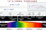 光色测量原理-色度学