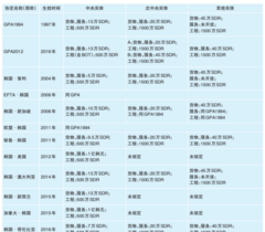 自贸协定框架下韩国政府采购市场开放范围