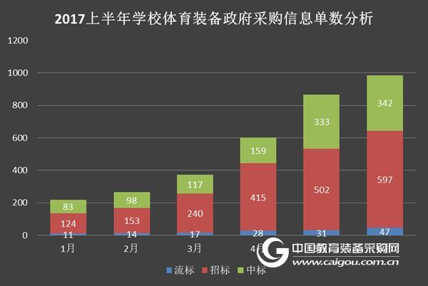 2017年上半年学校体育装备采购分析