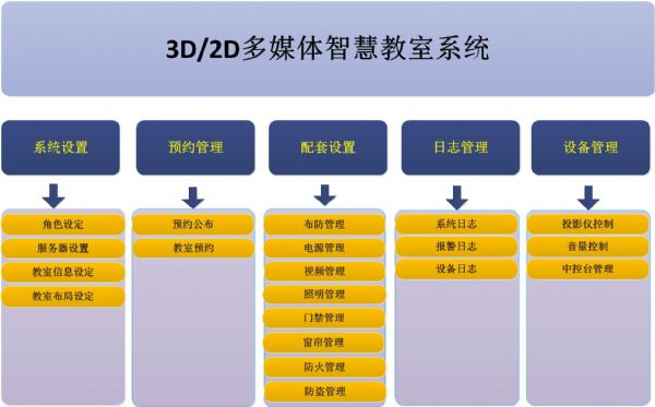 3d/2d多媒体智慧教室成套子系统