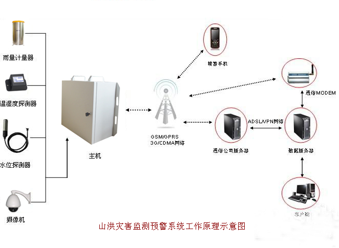 在线山洪灾害监测预警系统