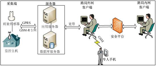 供应雨量实时监测系统生产-九州空间现货