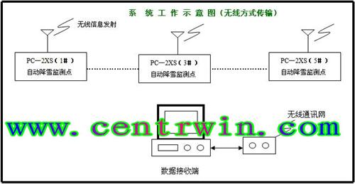 多点自动雪深监测站 型号：BYFSR2-XS