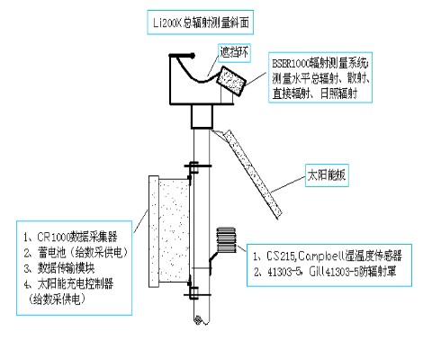 美国CSI旋转式太阳标准辐射监测系统/旋转式太阳标准辐射监测仪