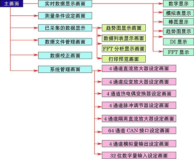 VARTSII道路试验系统DL-3100