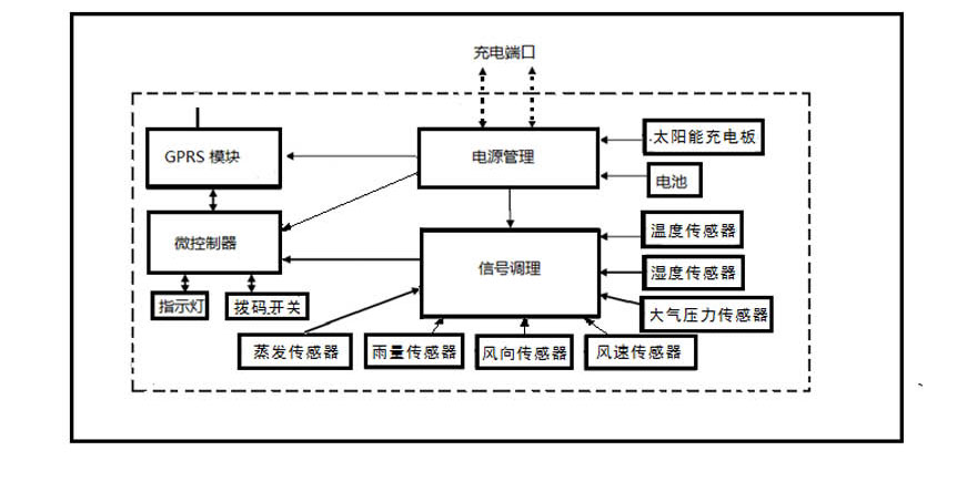 便携云智能气象站价格，便携智能气象站报价