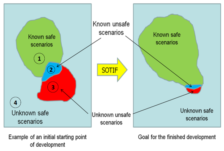 智能駕駛安全專題 | 功能安全與SOTIF如何融合實施
