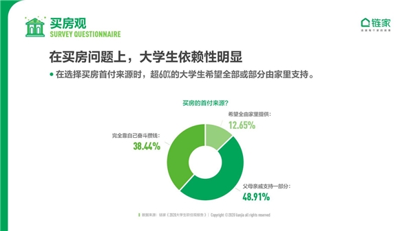鏈家發布《2020中國大學生職住觀報告》：去大城市奮斗仍是主流 對買房置業很樂觀