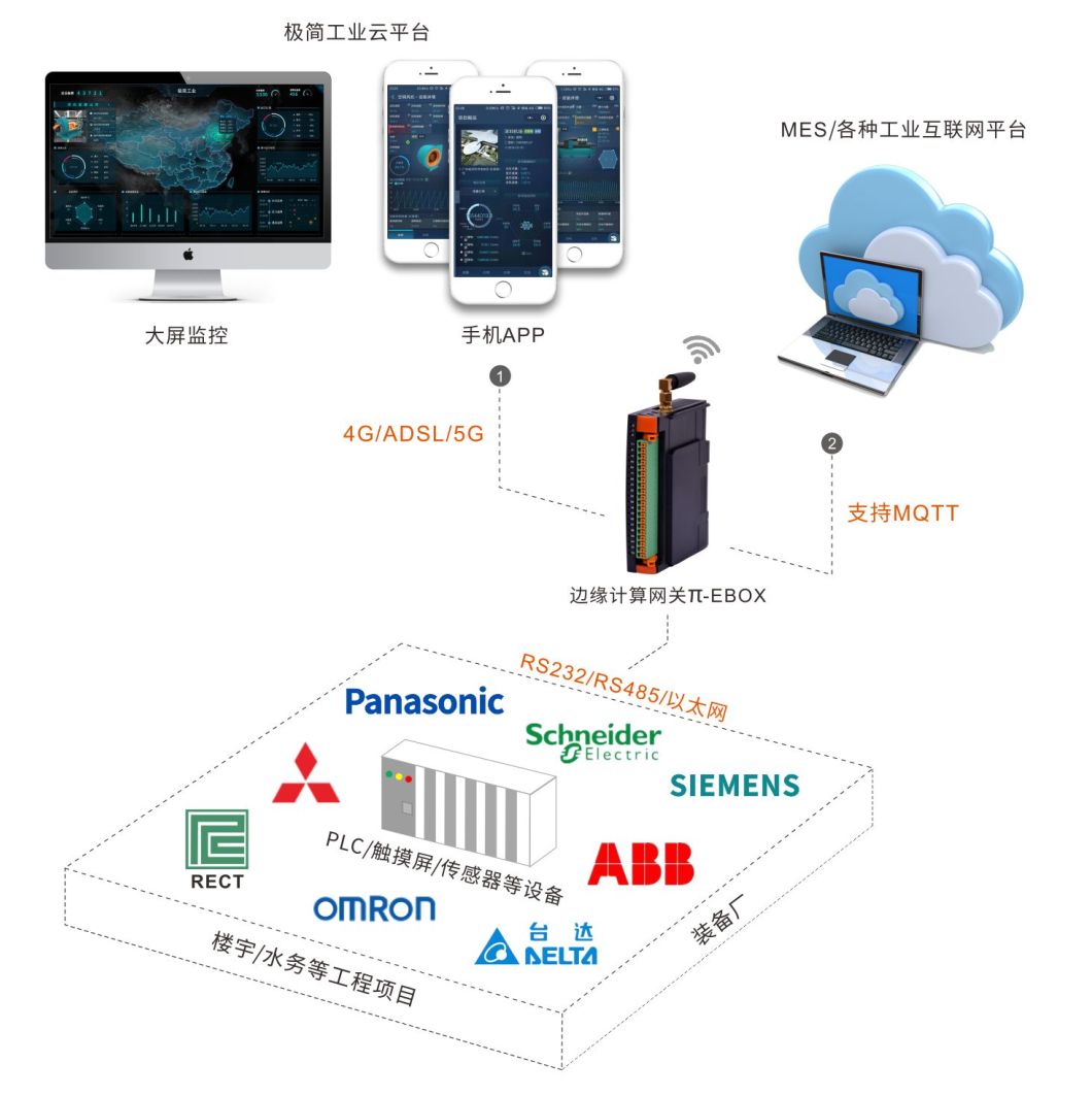 深圳老狗科技PLC网关，PLC远程监控|远程编程|故障报警等