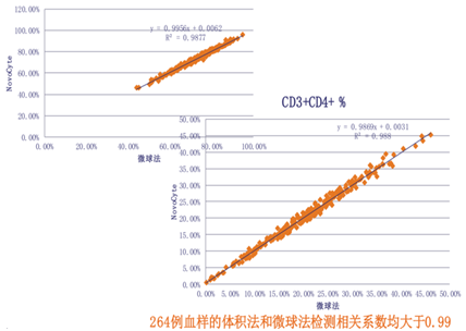 艾森生物(ACEA /Agilent) +Quanteon流式细胞仪+Quanteon+流式细胞仪