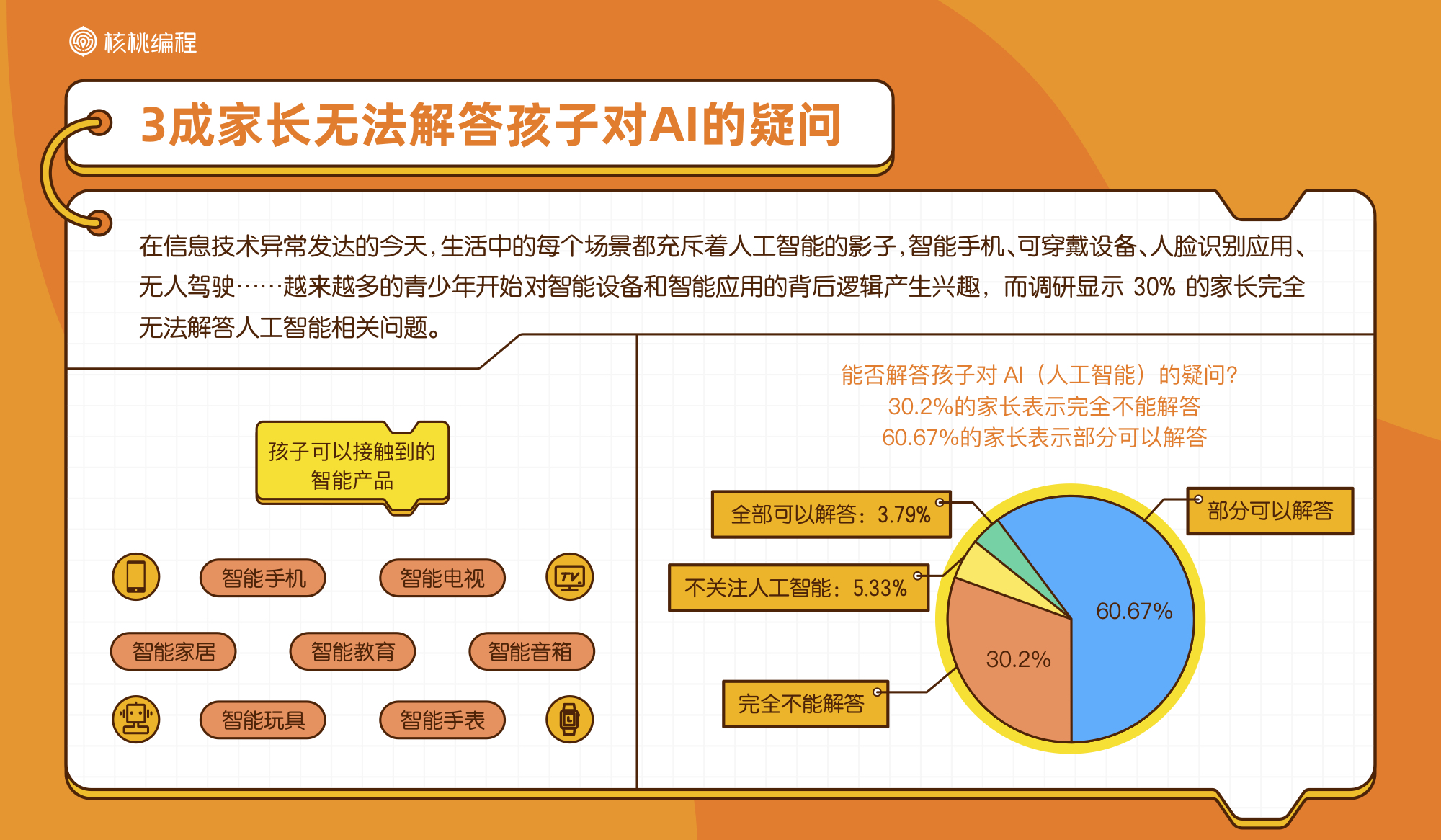 核桃編程首發少兒編程學習者報告：1/5學員編程投入時長超K12培訓